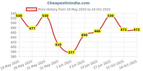 flipkart.com milton Corporate Stainless Steel (2 x 280 ml, 472 ml),Yellow 3 Containers Lunch Box milton Price History Graph from 19 May 2025 to 23 Oct 2025