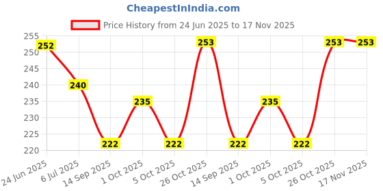 flipkart.com oddy Corrosion resistant Scissors Multipurpose Scissors 8.25 INCH PACK OF 1 Scissors oddy Price History Graph from 24 Jun 2025 to 17 Nov 2025