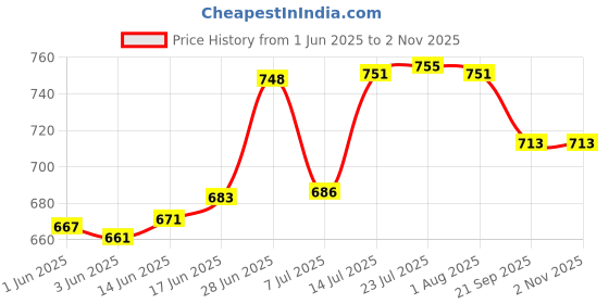 flipkart.com shree tirupati refractories and ceramics Corrugated Cardboard 3 PLY -18X12X12 INCH (120 GSM PURE VIRGIN PAPER)) Packaging Box shree tirupati refractories and ceramics Price History Graph from 1 Jun 2025 to 2 Nov 2025