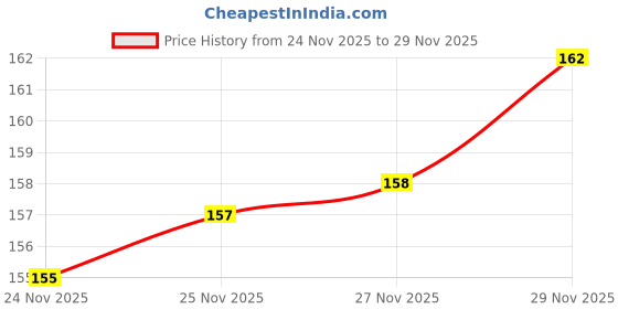 flipkart.com secureship Corrugated Cardboard 3 Ply Brown Size 5x3.5x10 inches Packaging Box secureship Price History Graph from 24 Nov 2025 to 29 Nov 2025