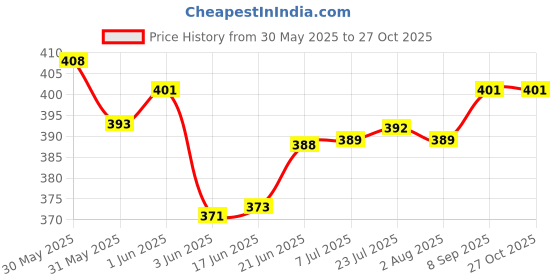 flipkart.com boxzie Corrugated Cardboard 3 Ply Corrugated Box Size L=4, W=4, H=3 Inches| Packaging Boxes for Moving/Storage Packaging Box boxzie Price History Graph from 30 May 2025 to 27 Oct 2025