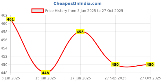 flipkart.com boxzie Corrugated Cardboard 3 Ply Corrugated Box Size L=5, W=4, H=3.5 Inches| Packaging Boxes for Moving/Storage Packaging Box boxzie Price History Graph from 3 Jun 2025 to 27 Oct 2025