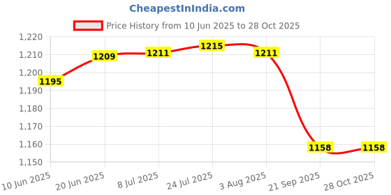 flipkart.com boxzie Corrugated Cardboard 3 ply corrugated box size LxWxH -7.5x4x1.25 inches Packaging Box boxzie Price History Graph from 10 Jun 2025 to 27 Oct 2025