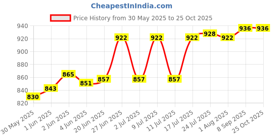 flipkart.com boxzie Corrugated Cardboard 3 ply corrugated box size LxWxH - 7x5.25x4.25 inches Packaging Box boxzie Price History Graph from 30 May 2025 to 24 Oct 2025