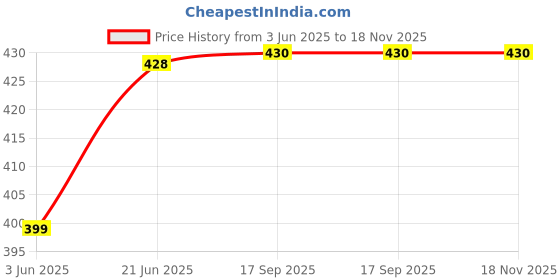 flipkart.com shree tirupati refractories and ceramics Corrugated Cardboard 3 PLY- SIZE: 10X6X4.5 INCH, 120 GSM PURE VIRGIN PAPER Packaging Box shree tirupati refractories and ceramics Price History Graph from 3 Jun 2025 to 18 Nov 2025