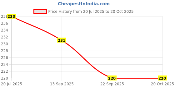 flipkart.com shree tirupati refractories and ceramics Corrugated Cardboard 3 Ply- Small Size: 4x4x4 Inch (Virgin paper) Packaging Box shree tirupati refractories and ceramics Price History Graph from 20 Jul 2025 to 20 Oct 2025