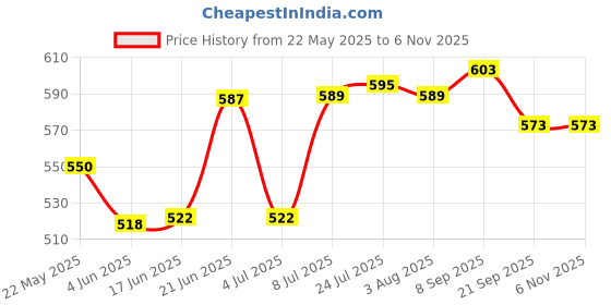 flipkart.com shree tirupati refractories and ceramics Corrugated Cardboard 3 Ply- SMALL SIZE: 6x6x6 INCH (PURE VIRGIN PAPER) Packaging Box shree tirupati refractories and ceramics Price History Graph from 22 May 2025 to 2 Nov 2025