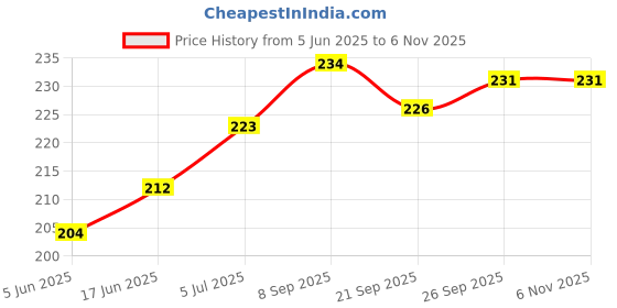 flipkart.com shree tirupati refractories and ceramics Corrugated Cardboard 3 Ply- SMALL SIZE: 6x6x6 INCH (PURE VIRGIN PAPER)) Packaging Box shree tirupati refractories and ceramics Price History Graph from 5 Jun 2025 to 2 Nov 2025