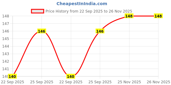 flipkart.com shree tirupati refractories and ceramics Corrugated Cardboard 3 Ply- Small Size: 9x6x4 inch Packaging Box shree tirupati refractories and ceramics Price History Graph from 22 Sep 2025 to 26 Nov 2025