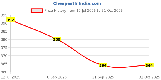 flipkart.com powerlon Corrugated Cardboard 3 Ply Strong 12 x 4 x 3 Inches Carton Boxes Packaging Box powerlon Price History Graph from 12 Jul 2025 to 31 Oct 2025