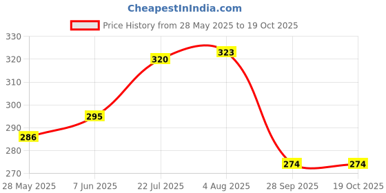 flipkart.com secureship Corrugated Cardboard 3 Ply Strong 6 x 3 x 3 Inches Carton Boxes Packaging Box secureship Price History Graph from 28 May 2025 to 19 Oct 2025