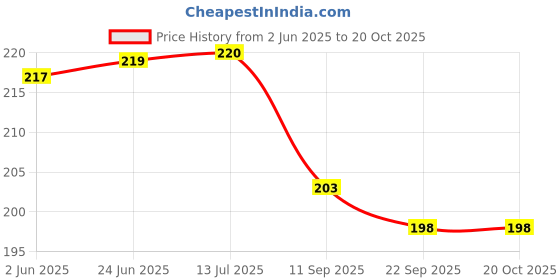 flipkart.com secureship Corrugated Cardboard 3 Ply Strong 6 x 6 x 6 Inches Carton Boxes Packaging Box secureship Price History Graph from 2 Jun 2025 to 19 Oct 2025