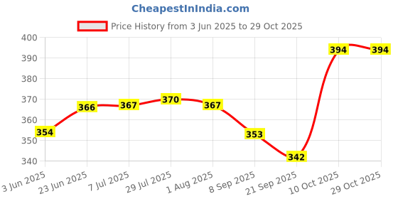 flipkart.com secureship Corrugated Cardboard 3 Ply Strong 7 x 4 x 2 Inches Carton Boxes Packaging Box secureship Price History Graph from 3 Jun 2025 to 29 Oct 2025