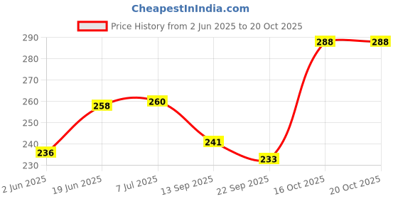 flipkart.com secureship Corrugated Cardboard 3 Ply Strong 7 x 4 x 3.5 Inches Carton Boxes Packaging Box secureship Price History Graph from 2 Jun 2025 to 16 Oct 2025