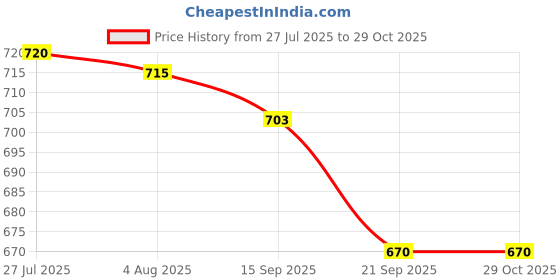 flipkart.com secureship Corrugated Cardboard 3 Ply Strong 9 x 6 x 6 Inches Carton Boxes Packaging Box secureship Price History Graph from 27 Jul 2025 to 29 Oct 2025