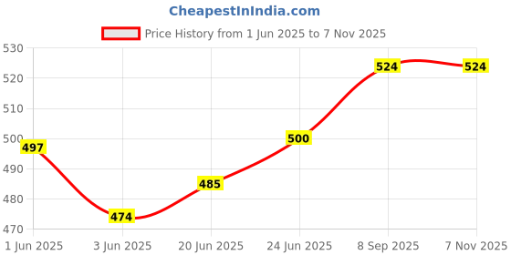 flipkart.com boxzie Corrugated Cardboard 3 PLY WHITE BOXES 5X4X4 50 PIECE Packaging Box boxzie Price History Graph from 1 Jun 2025 to 2 Nov 2025