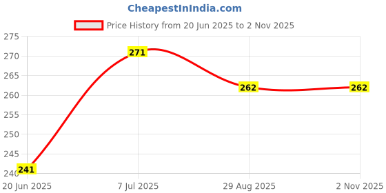 flipkart.com malani stores Corrugated Cardboard 3ply corrugate white box size :-2.25X1.5X4.5 inch (pack of 25) Packaging Box malani stores Price History Graph from 20 Jun 2025 to 2 Nov 2025