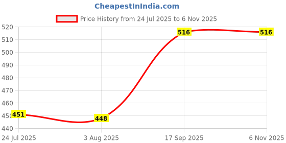 flipkart.com malani stores Corrugated Cardboard 3ply corrugated packing box size :-13X2.5X13inch Packaging Box malani stores Price History Graph from 24 Jul 2025 to 6 Nov 2025