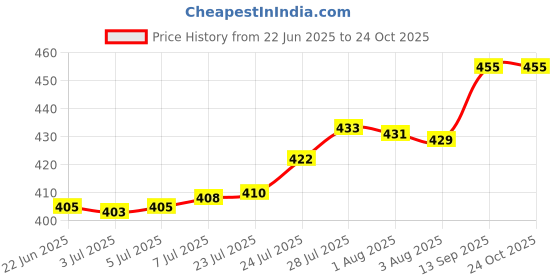 flipkart.com shree tirupati refractories and ceramics Corrugated Cardboard 3PLY- Size: 5X5X5 Inch- Square box (Pure virgin paper) Packaging Box shree tirupati refractories and ceramics Price History Graph from 22 Jun 2025 to 23 Oct 2025