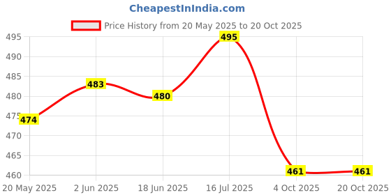 flipkart.com powerlon Corrugated Cardboard 3PLY Xtra-Small Packing, E-commerce Shipping, Moving, Box Size : 8x5x2 Inch Packaging Box powerlon Price History Graph from 20 May 2025 to 20 Oct 2025