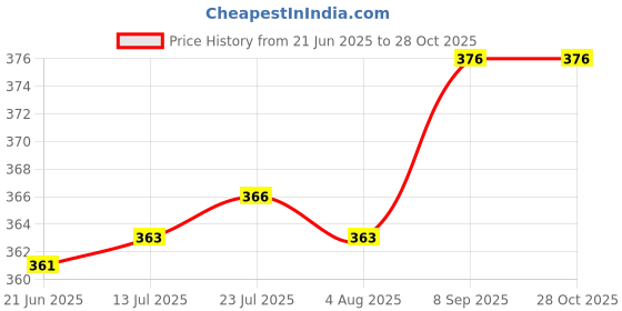 flipkart.com varda Corrugated Cardboard 3x3x3 3Ply, Packing, Shipping, Gifting Packaging Box varda Price History Graph from 21 Jun 2025 to 28 Oct 2025
