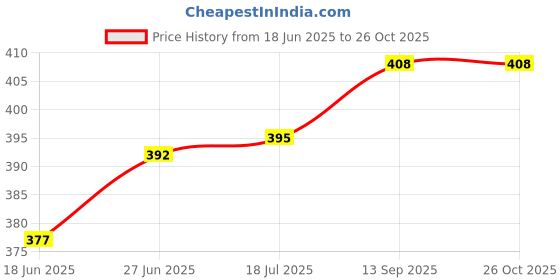 flipkart.com varda Corrugated Cardboard 3x3x7, 3Ply, 50 Boxes Packaging Box varda Price History Graph from 18 Jun 2025 to 26 Oct 2025