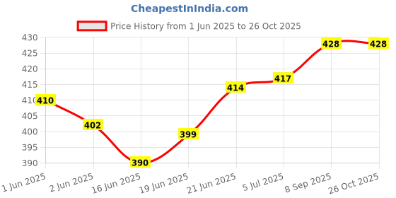 flipkart.com varda Corrugated Cardboard 3x3x8, 3Ply, 50 Boxes Packaging Box varda Price History Graph from 1 Jun 2025 to 26 Oct 2025