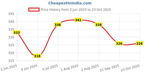 flipkart.com prockage Corrugated Cardboard 4x4x4 inches White Corrugated Shipping Boxes, for Small Business, Gift, Ecommerce Packaging Box prockage Price History Graph from 2 Jun 2025 to 23 Oct 2025