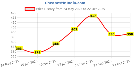 flipkart.com zyrah Corrugated Cardboard 4X4X5 3PLY Packaging Box zyrah Price History Graph from 24 May 2025 to 21 Oct 2025