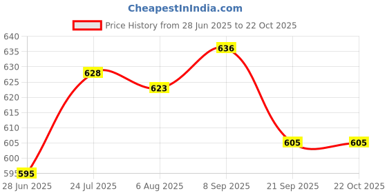 flipkart.com zyrah Corrugated Cardboard 4X4X9 3PLY Packaging Box zyrah Price History Graph from 28 Jun 2025 to 22 Oct 2025