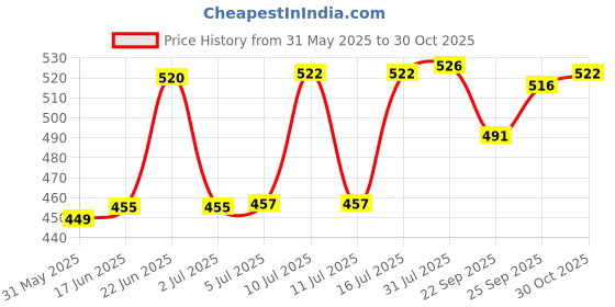 flipkart.com shree tirupati refractories and ceramics Corrugated Cardboard 5 PLY -18X12X12 INCH (STRONG AND DURABLE) Packaging Box shree tirupati refractories and ceramics Price History Graph from 31 May 2025 to 30 Oct 2025
