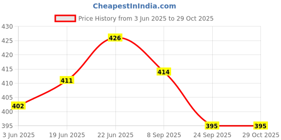 flipkart.com secureship Corrugated Cardboard 5 Ply Strong 18 x 12 x 12 Inches Heavy-Duty Carton Boxes Packaging Box secureship Price History Graph from 3 Jun 2025 to 28 Oct 2025