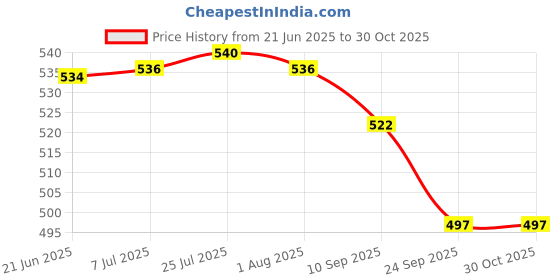 flipkart.com secureship Corrugated Cardboard 6 x 6 x 6 Inches 3 Ply Strong Inches Carton Boxes Packaging Box secureship Price History Graph from 21 Jun 2025 to 30 Oct 2025