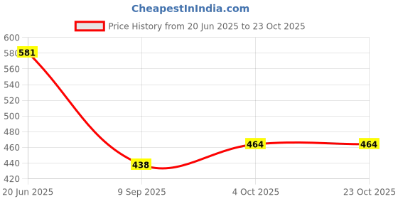flipkart.com bungbee Corrugated Cardboard Box for House Shifting Packing Material (Size:12 X 12 X 12 inches) 5 Ply Carton Packaging Box bungbee Price History Graph from 20 Jun 2025 to 23 Oct 2025