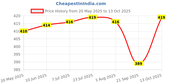 flipkart.com powerlon Corrugated Cardboard Box For Packing, Shifting and other Purpose, Box Size : 27x16x17 Inch Packaging Box powerlon Price History Graph from 20 May 2025 to 13 Oct 2025