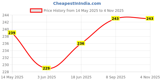 flipkart.com khaana packaging Corrugated Cardboard Cake Box Brown Printed Cake Box 8X8X5.5 inch Cakes, Pastry Packaging Box khaana packaging Price History Graph from 14 May 2025 to 2 Nov 2025