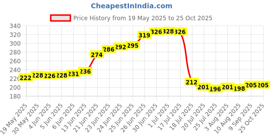 flipkart.com walldesign Corrugated Cardboard Cardboard Tube for Shipping, Packing, Craft Storage, Rolled Artwork Protection Packaging Box walldesign Price History Graph from 19 May 2025 to 24 Oct 2025