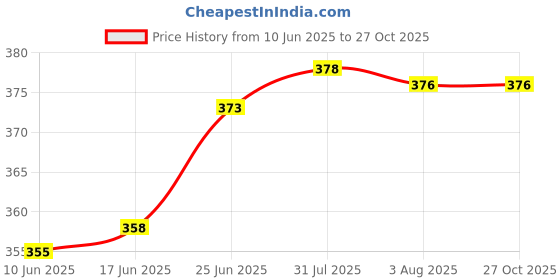 flipkart.com grow packing solution Corrugated Cardboard, Craft Paper, Paper (25 Boxes) 5 x 4.5 x 3.5 Inches 3 ply Cartoon Box For Packing, Moving, Shipping, Packaging Box grow packing solution Price History Graph from 10 Jun 2025 to 27 Oct 2025