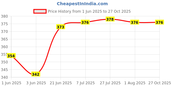 flipkart.com grow packing solution Corrugated Cardboard, Craft Paper, Paper (25 Boxes) 8 x 6 x 6 Inches 3 ply Cartoon Box For Packing, Moving, Shipping, Packaging Box grow packing solution Price History Graph from 1 Jun 2025 to 27 Oct 2025