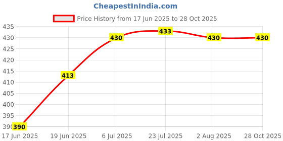 flipkart.com grow packing solution Corrugated Cardboard, Craft Paper, Paper (25 Boxes) 9 x 6 x 4.5 Inches 3 ply Cartoon Box For Packing, Moving, Shipping, Packaging Box grow packing solution Price History Graph from 17 Jun 2025 to 27 Oct 2025