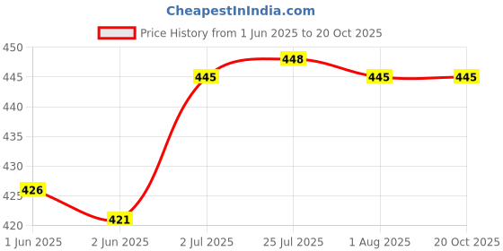 flipkart.com grow packing solution Corrugated Cardboard, Craft Paper, Paper (25 Boxes) 9 x 7 x 3.5 Inches 3 ply Cartoon Box For Packing, Moving, Shipping, Packaging Box grow packing solution Price History Graph from 1 Jun 2025 to 20 Oct 2025