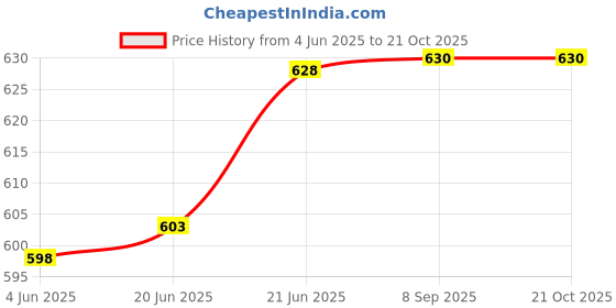 flipkart.com grow packing solution Corrugated Cardboard, Craft Paper, Paper (5 Boxes) 18 x 12 x 12 Inches 5 ply Cartoon Box For Packing, Moving, Shipping, Packaging Box grow packing solution Price History Graph from 4 Jun 2025 to 20 Oct 2025