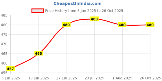 flipkart.com grow packing solution Corrugated Cardboard, Craft Paper, Paper (50 Boxes) 6 x 4 x 3.5 Inches 3 ply Cartoon Box For Packing, Moving, Shipping, Packaging Box grow packing solution Price History Graph from 5 Jun 2025 to 25 Oct 2025