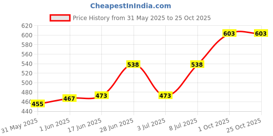 flipkart.com grow packing solution Corrugated Cardboard, Craft Paper, Paper (50 Boxes) 7x5x4 Inches 3 ply Cartoon Box For Packing, Moving, Shipping, Packaging Box grow packing solution Price History Graph from 31 May 2025 to 24 Oct 2025