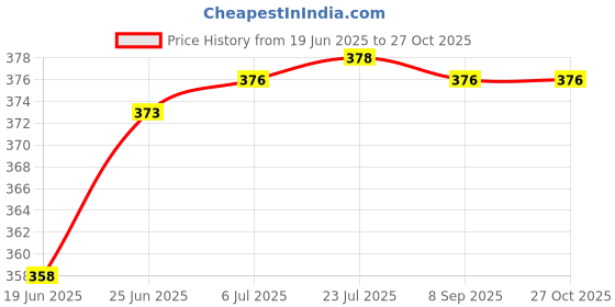 flipkart.com grow packing solution Corrugated Cardboard, Craft Paper, Paper 6 x 4 x 3.5 Inches 3 ply Cartoon Box For Packing, Moving, Shipping, Gifting, Packaging Box grow packing solution Price History Graph from 19 Jun 2025 to 27 Oct 2025