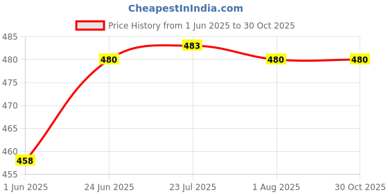 flipkart.com Corrugated Cardboard, Craft Paper, Paper Grow Packing Solution (50 Boxes) 5 x 5 x 5 Inches 3 ply Cartoon Box Packaging Box grow packing solution Price History Graph from 1 Jun 2025 to 29 Oct 2025