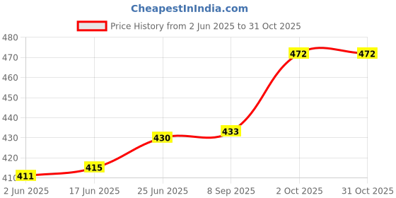 flipkart.com grow packing solution Corrugated Cardboard, Craft Paper, Paper Packaging Box grow packing solution Price History Graph from 2 Jun 2025 to 31 Oct 2025