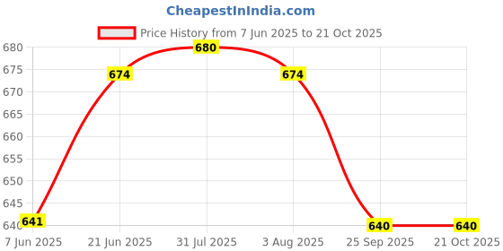 flipkart.com k k industrial Corrugated Cardboard, Craft Paper, Paper Packaging Box k k industrial Price History Graph from 7 Jun 2025 to 21 Oct 2025