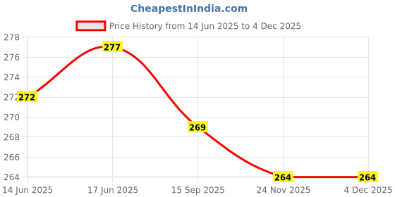 flipkart.com grow packing solution Corrugated Cardboard, Craft Paper, Paper Packaging Box grow packing solution Price History Graph from 14 Jun 2025 to 3 Dec 2025