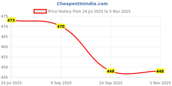 flipkart.com k k industrial Corrugated Cardboard, Craft Paper, Paper Size: 30 X 20 X 20 Inch, 5ply Heavy Duty with Reinforced Edges(RED) Packaging Box k k industrial Price History Graph from 24 Jul 2025 to 4 Nov 2025